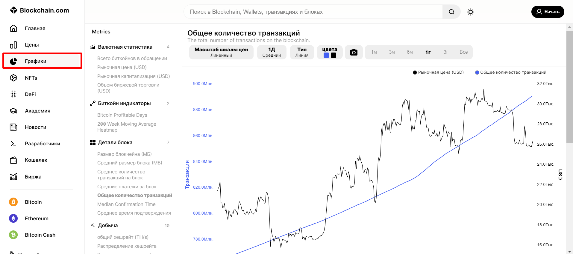 Страница Графики на Blockchain Explorer