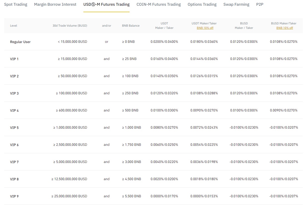 Комиссии на торговлю USD-M