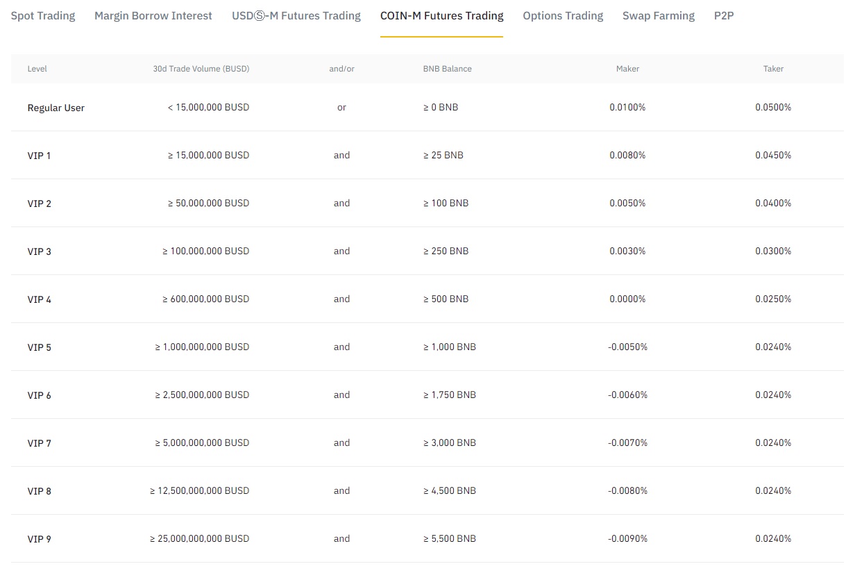 Комиссии на торговлю COIN-M