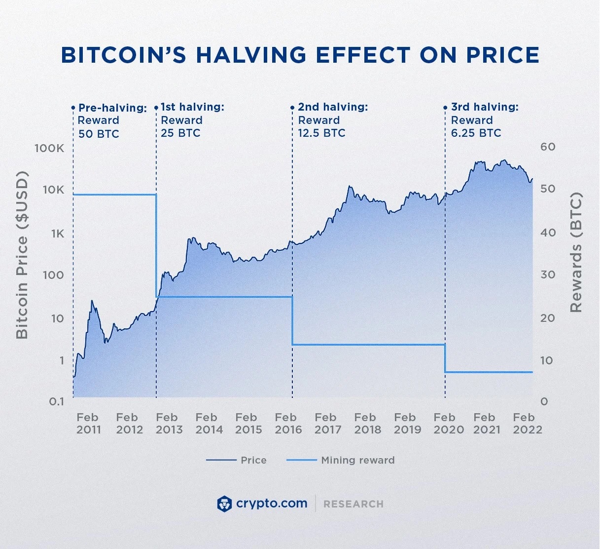 Халвинг биткоина в 2024 точная дата. Халвинг BTC 2024. Халвинг биткоина даты 2024. Бычий рынок криптовалют. Стоимость биткоина в 2024 году.