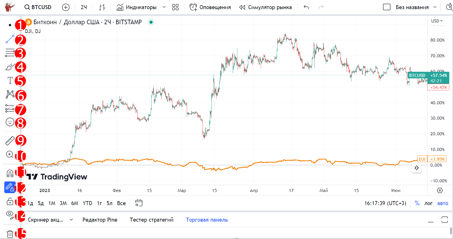 Инструменты рисования TradingView