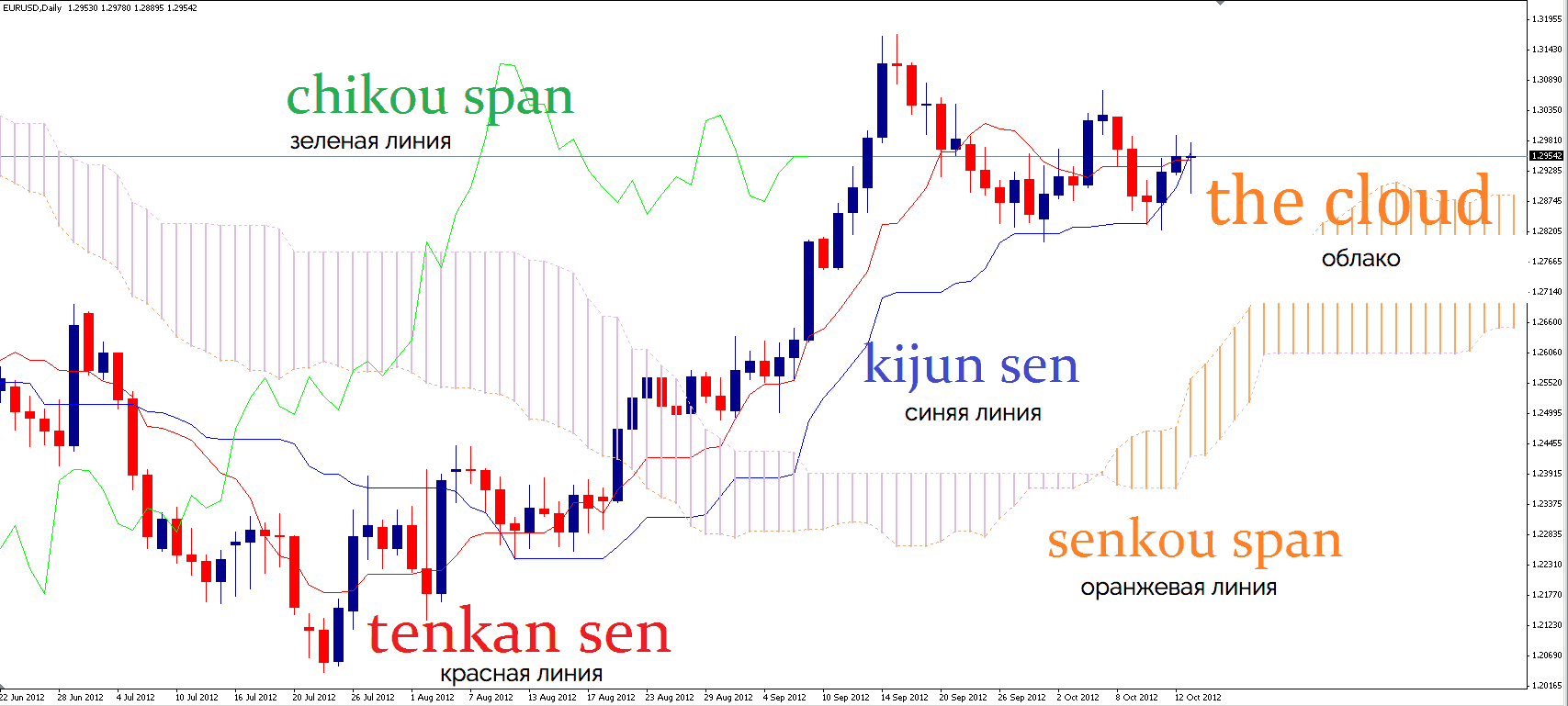 Пять линий Облака Ишимоку