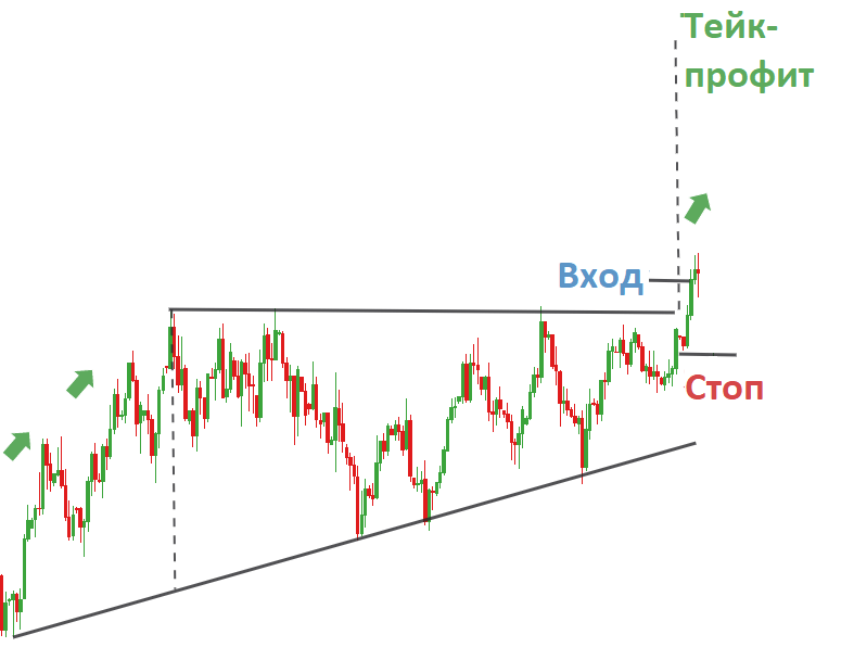 Паттерн Восходящий Треугольник