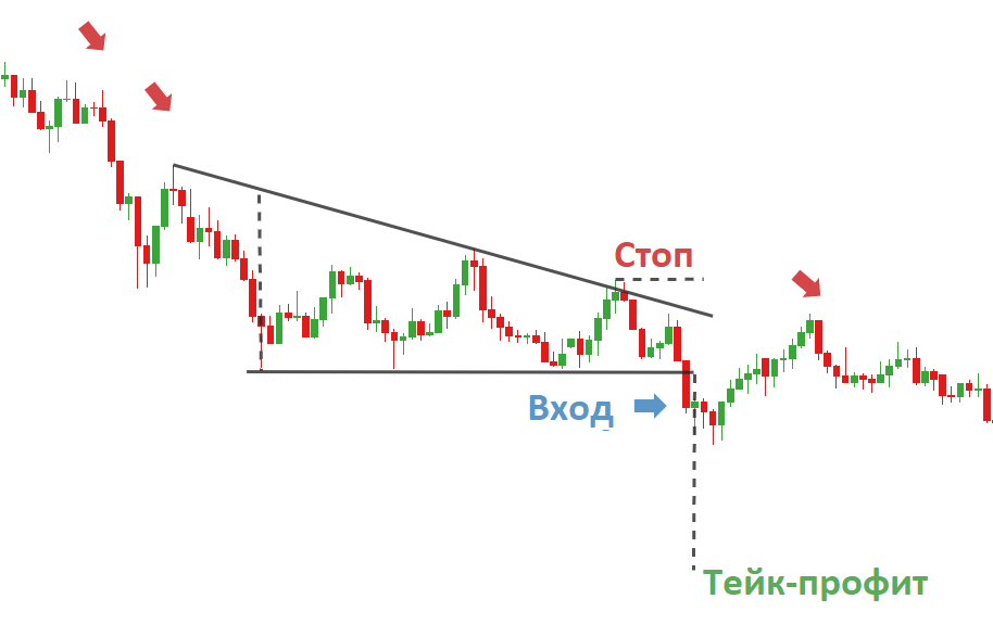 Паттерн Нисходящий Треугольник