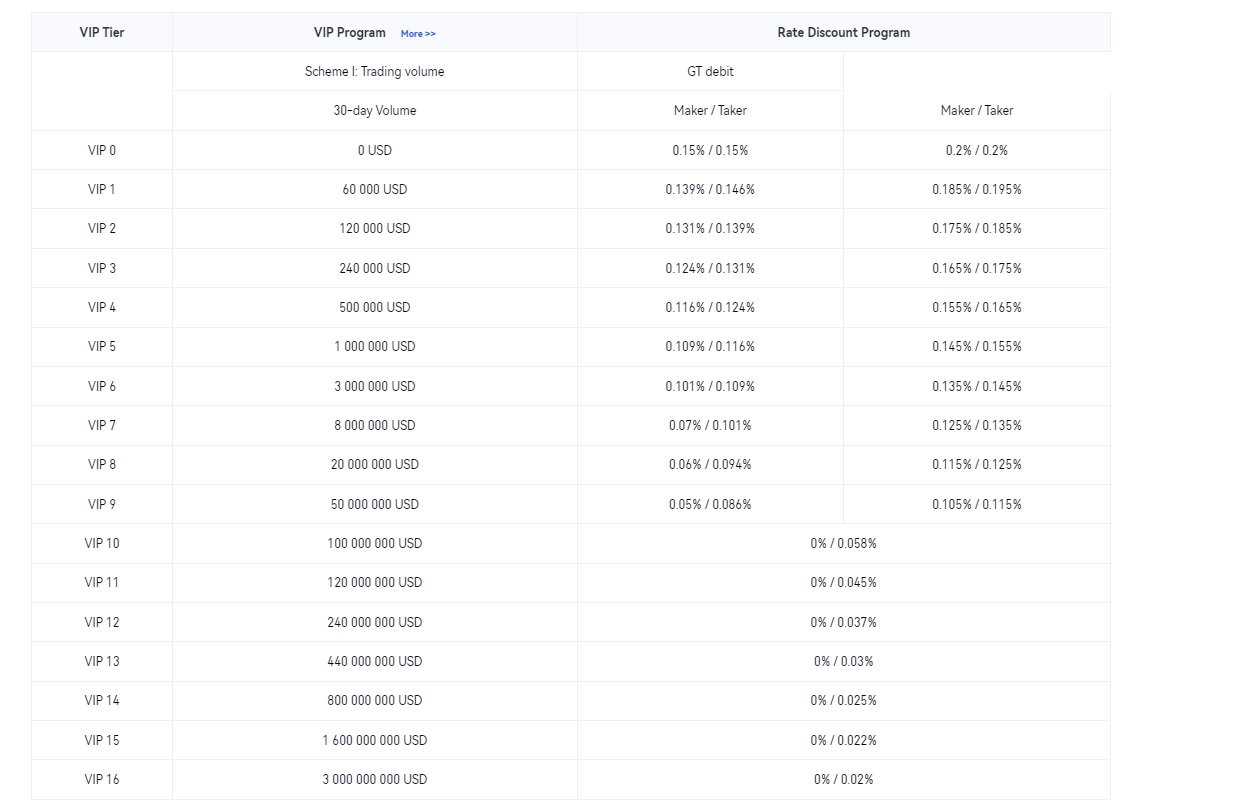 Торговые комиссиии на Gate.io