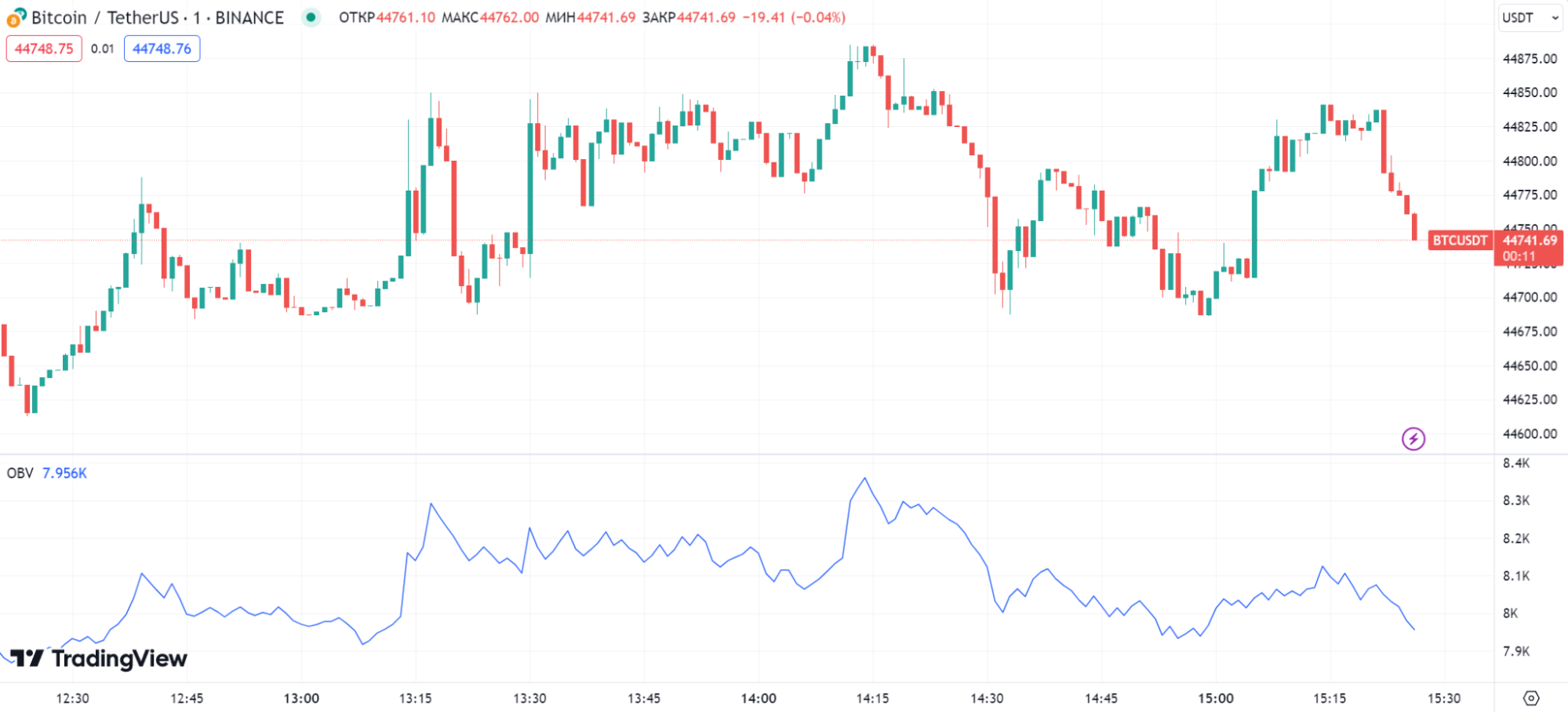 Индикатор балансового объема (OBV)