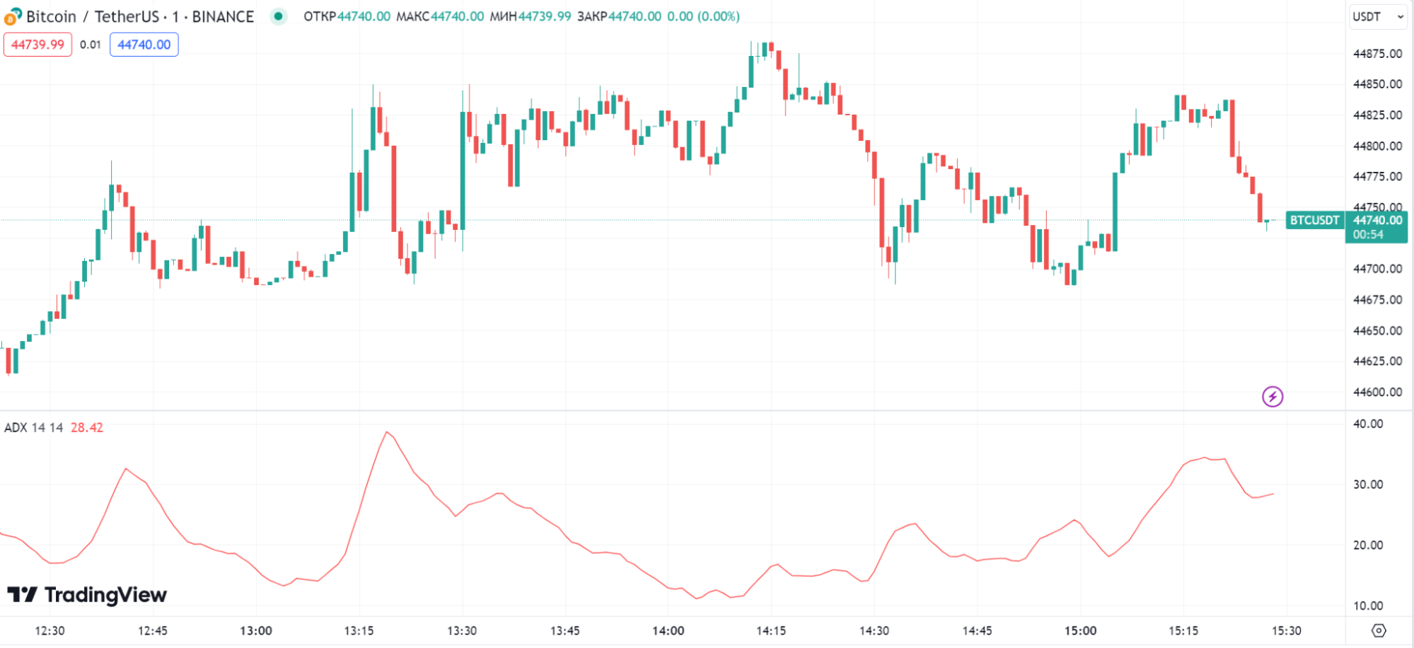 Индикатор ADX