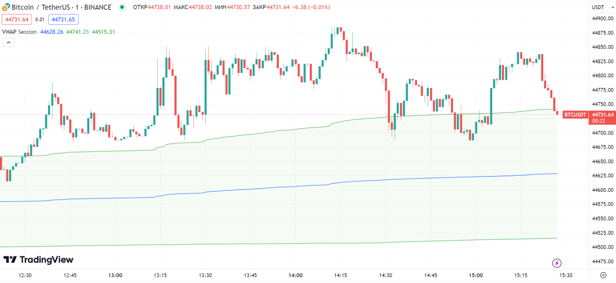 Индикатор VWAP