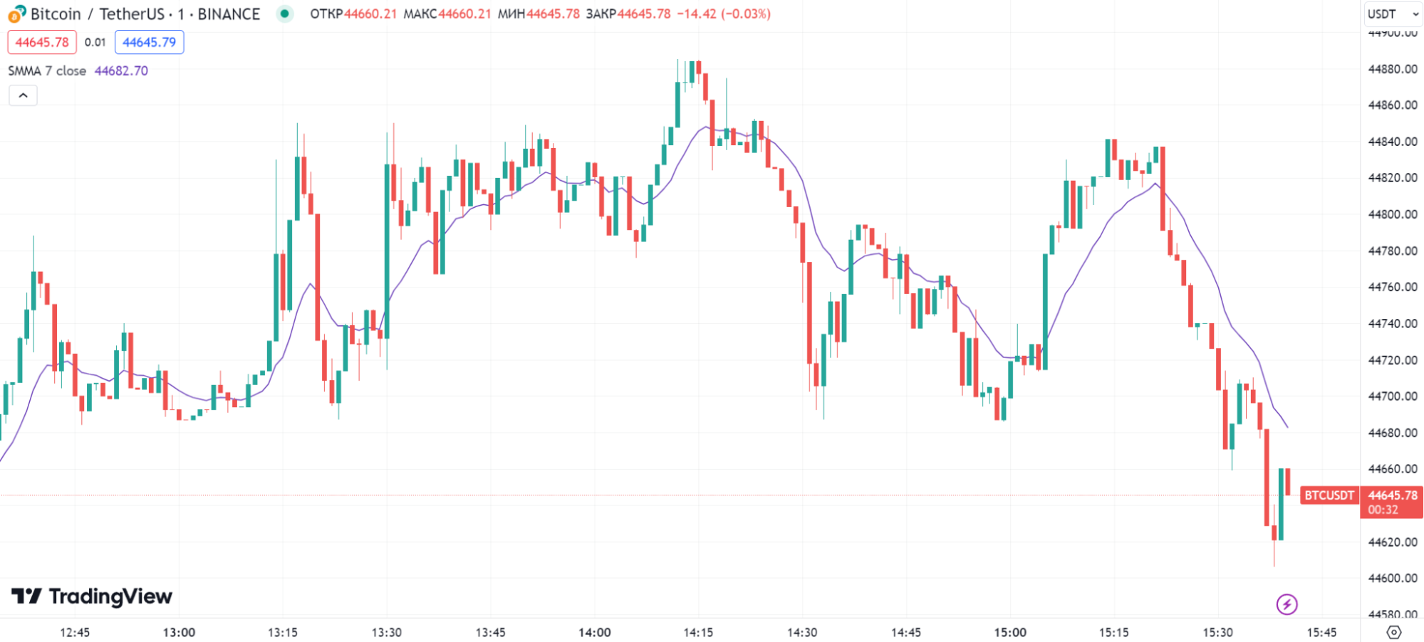 Скользящие средние (MA)