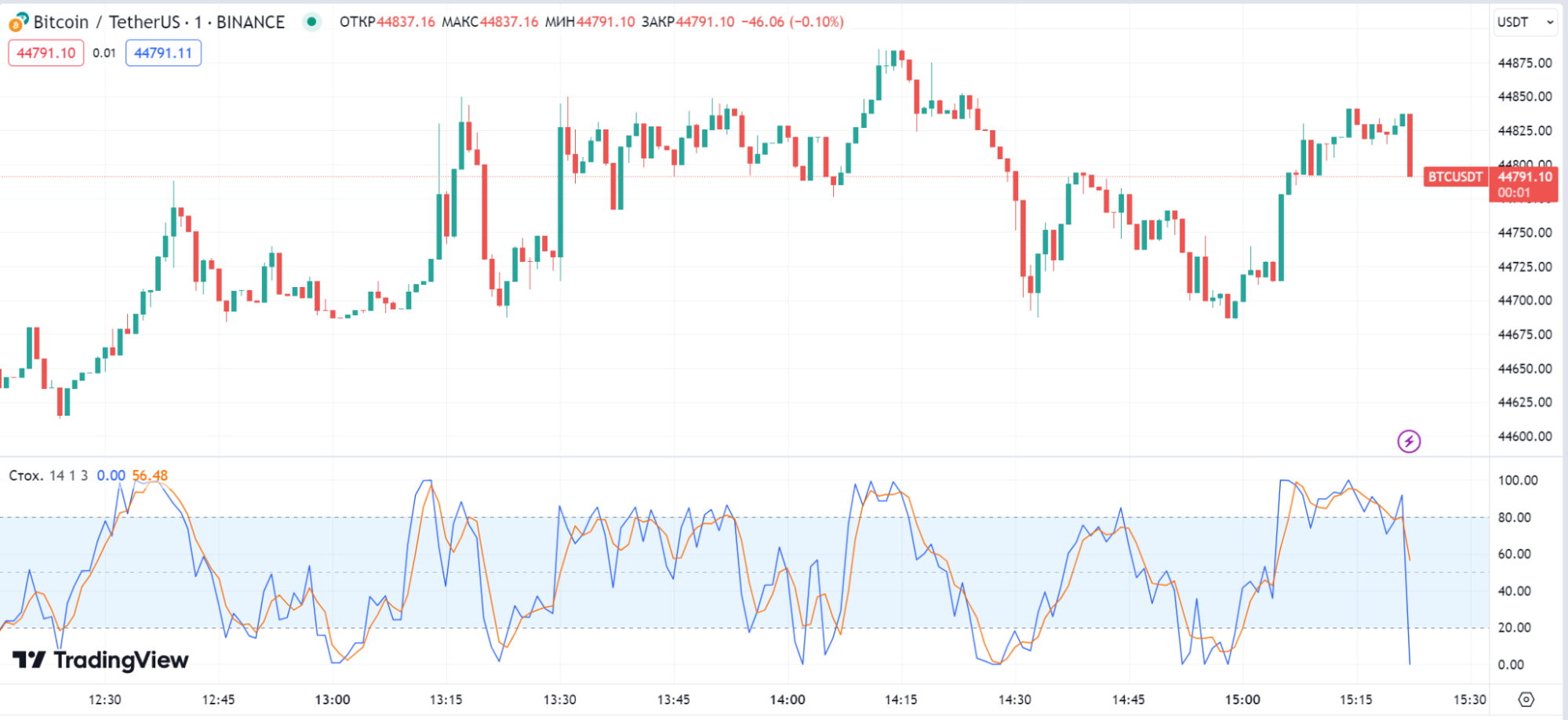 Стохастический осциллятор (STOCH)