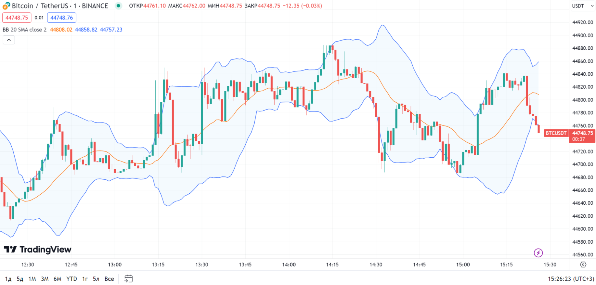 Полосы Боллинджера (BB)