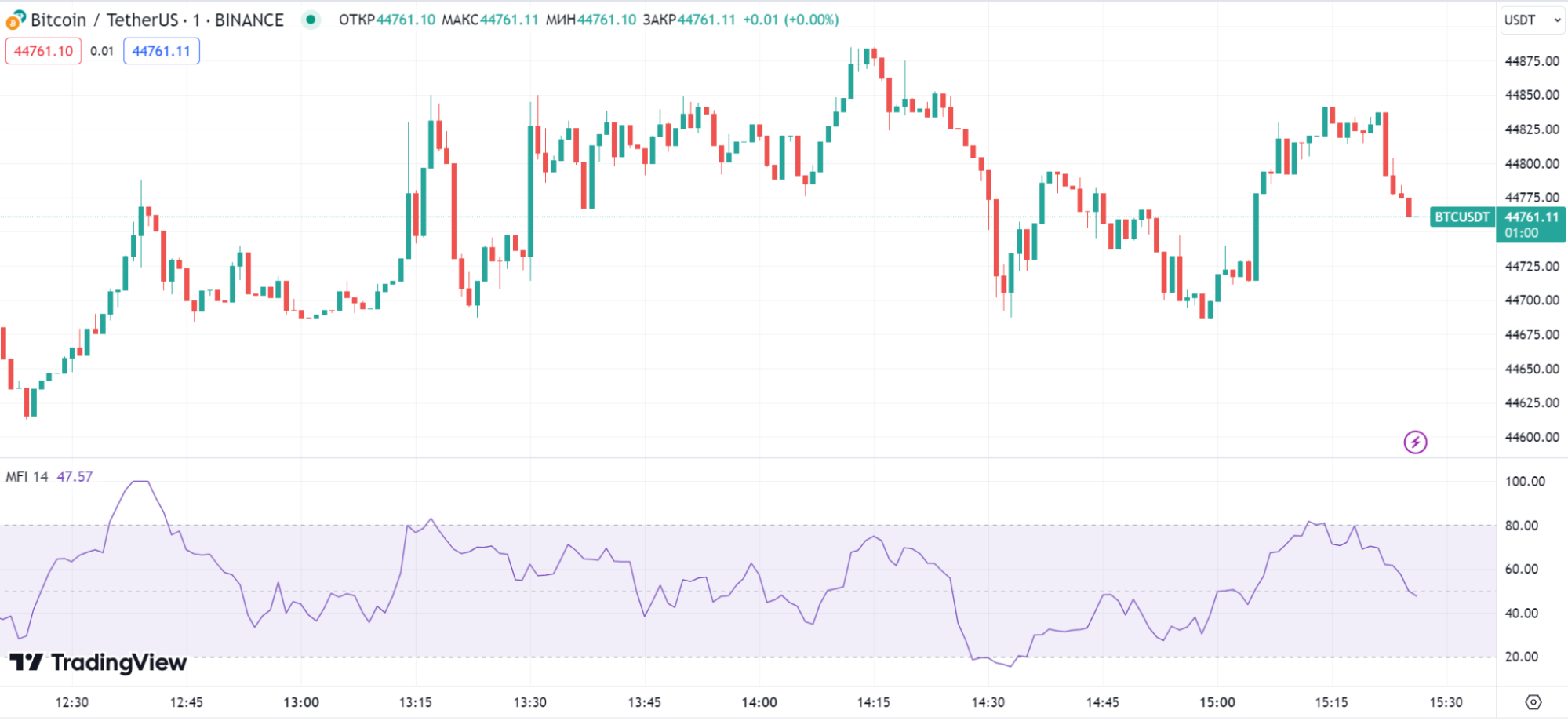  Индикатор объема торгов (VI)