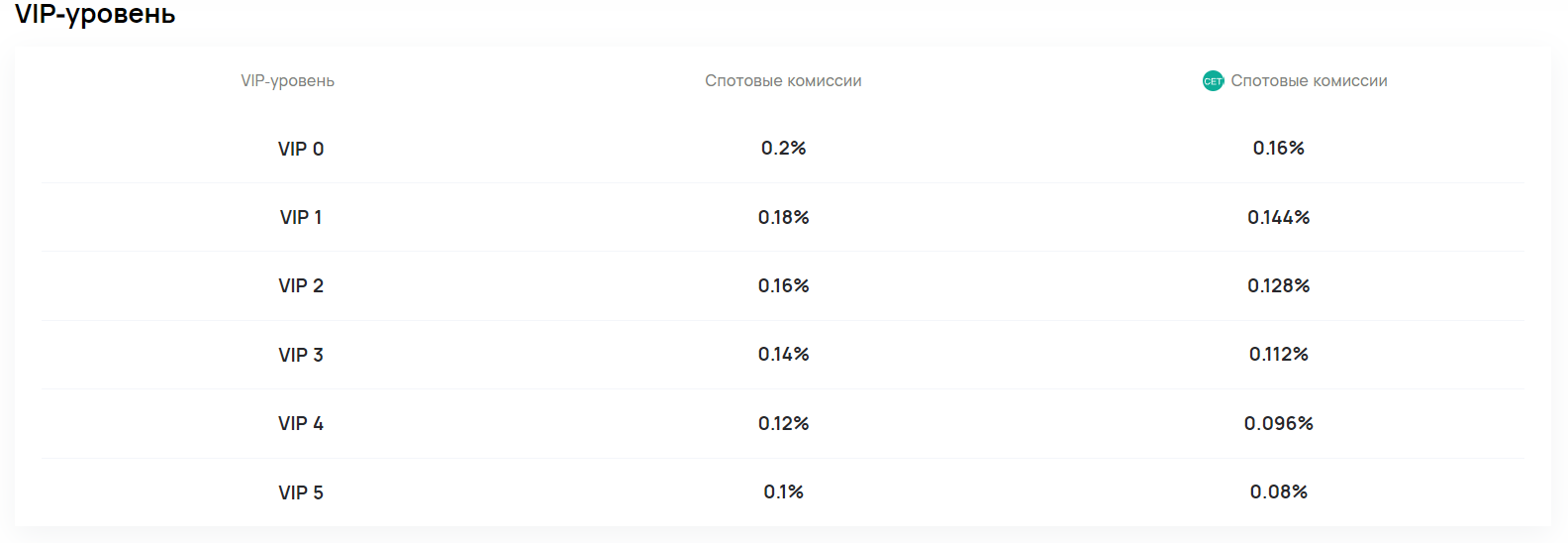  Комиссии для спота на CoinEx