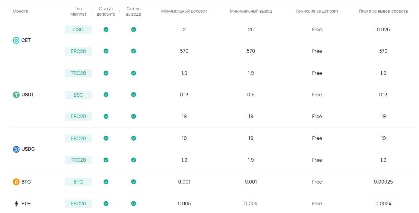Комиссии ввода/вывода средств на CoinEx