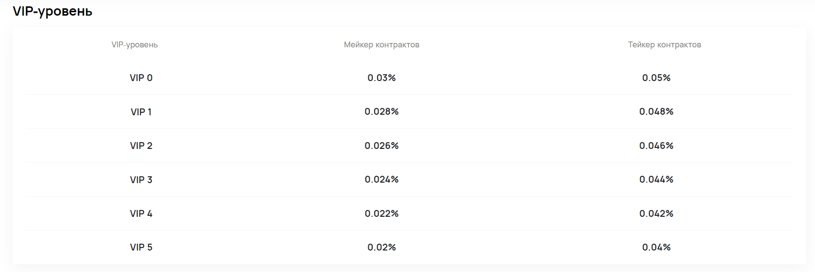  Комиссии для фьючерсов на CoinEx