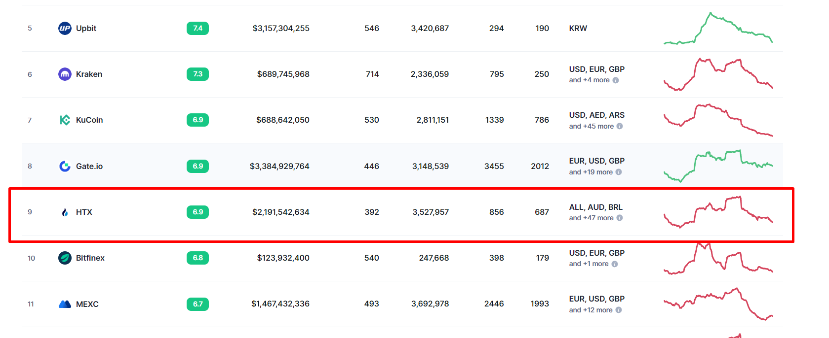HTX входит в топ-10 бирж по объему торгов