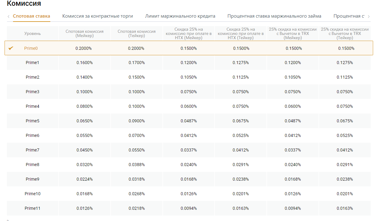 Комисии на спотовом рынке HTX