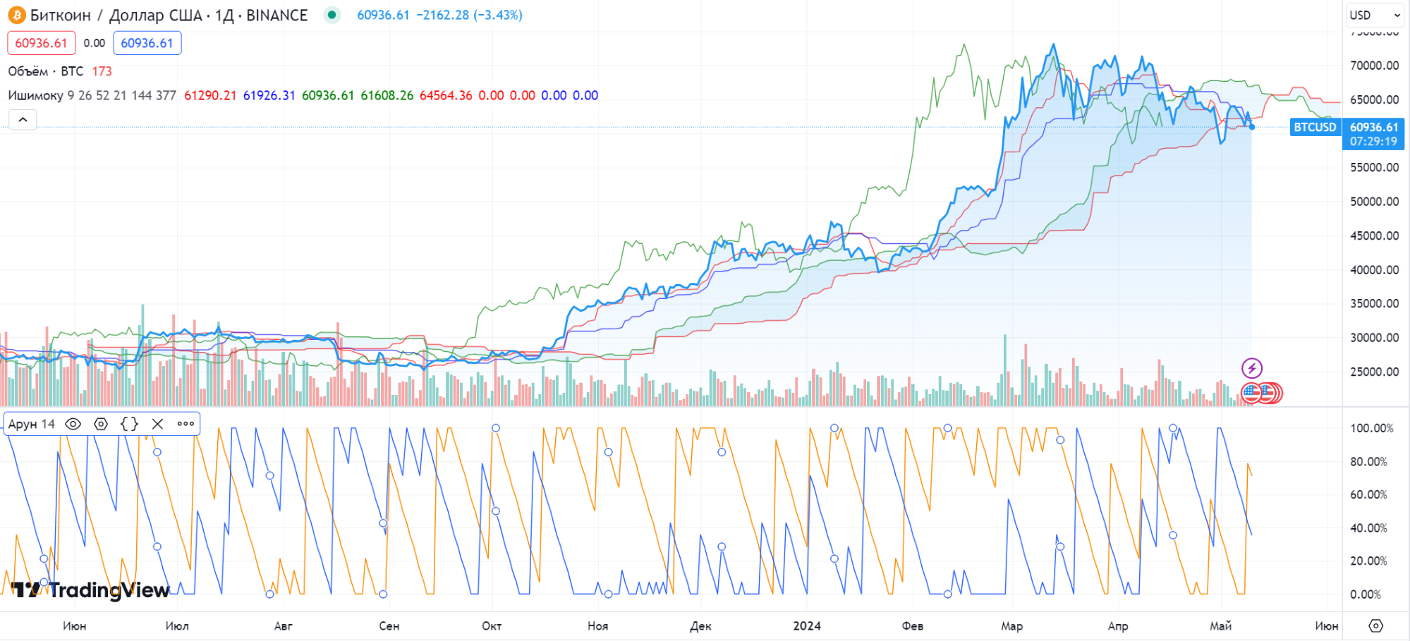 Настройка Арун - 3