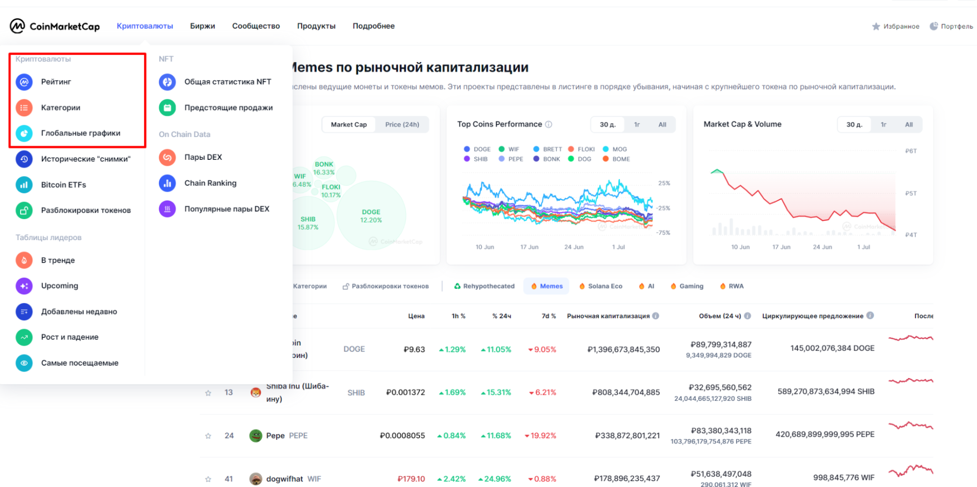 Рейтинг криптовалют