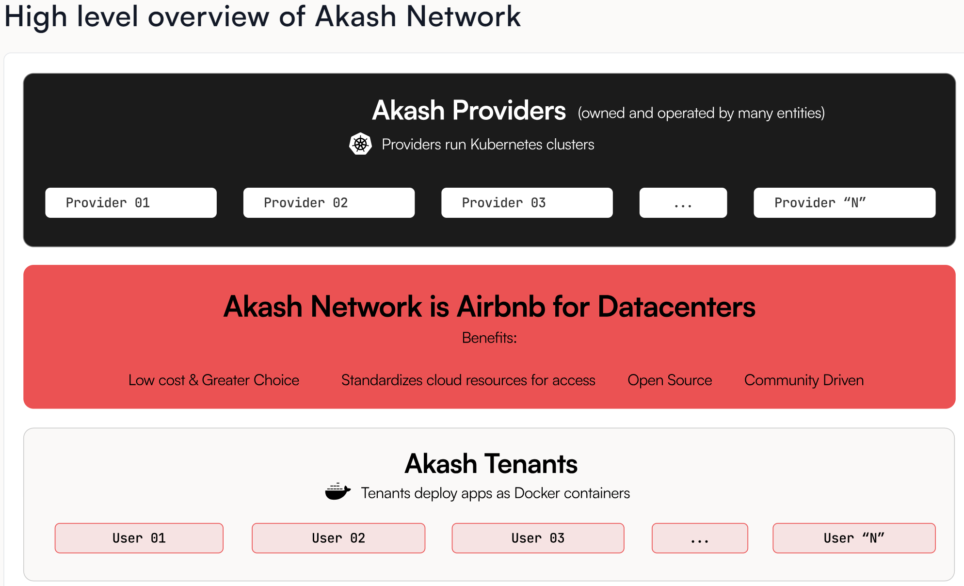 Сайт Akash Network