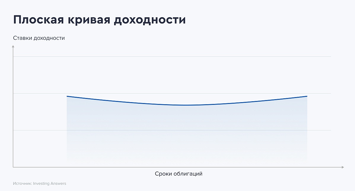 Что такое кривая доходности.