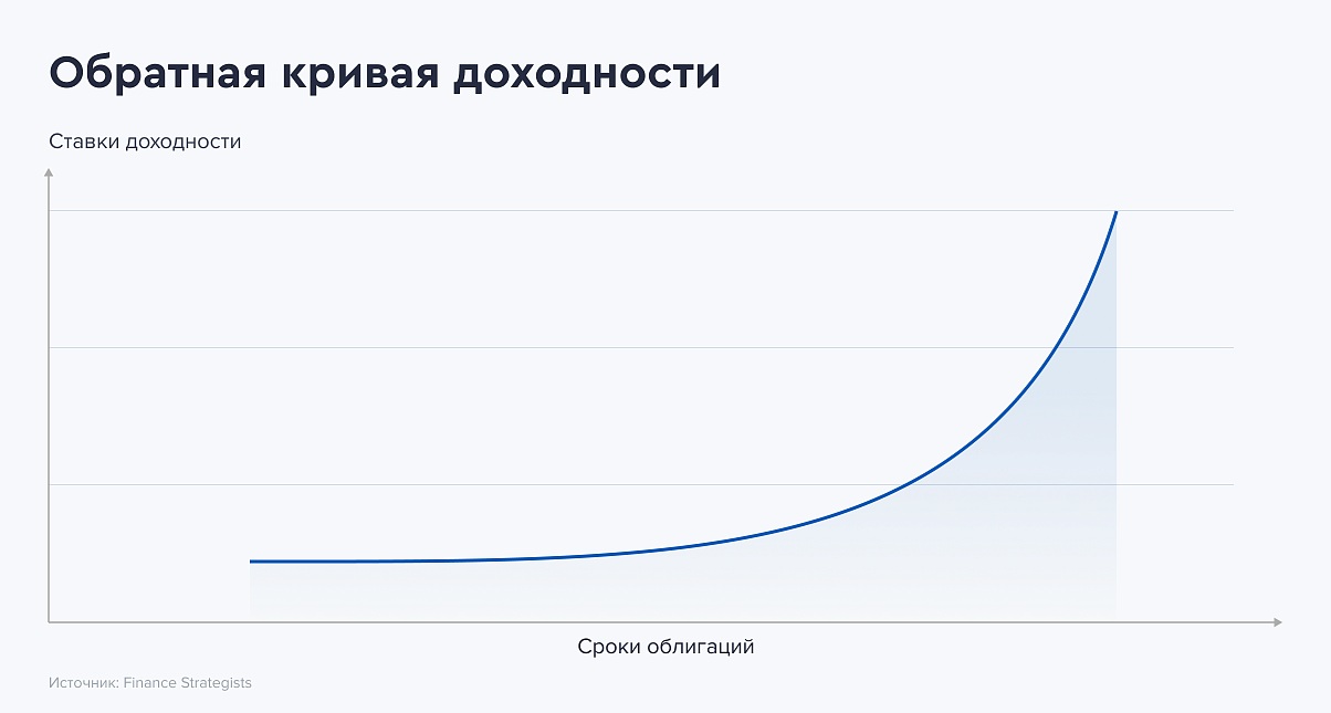 Как выглядит обратная кривая доходности.