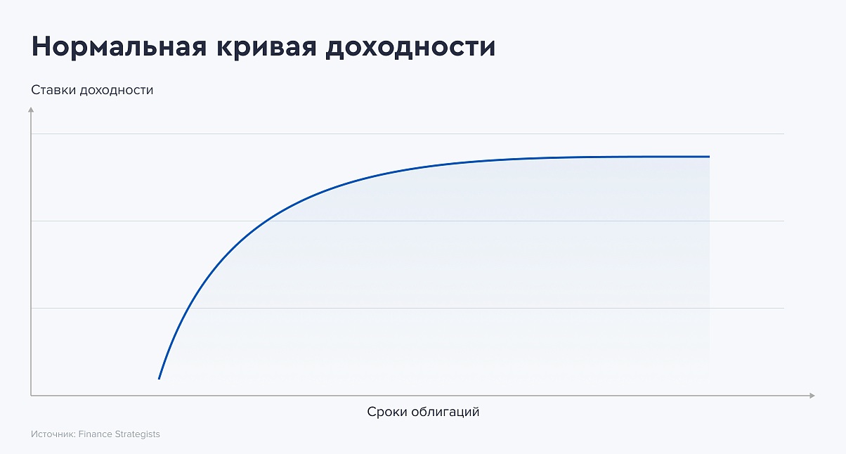 Как выглядит нормальная кривая доходности.