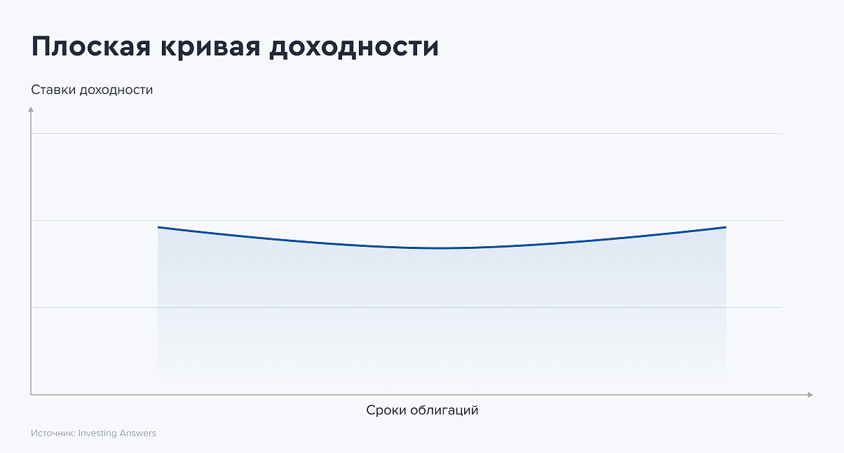 Как выглядит плоская кривая доходности.