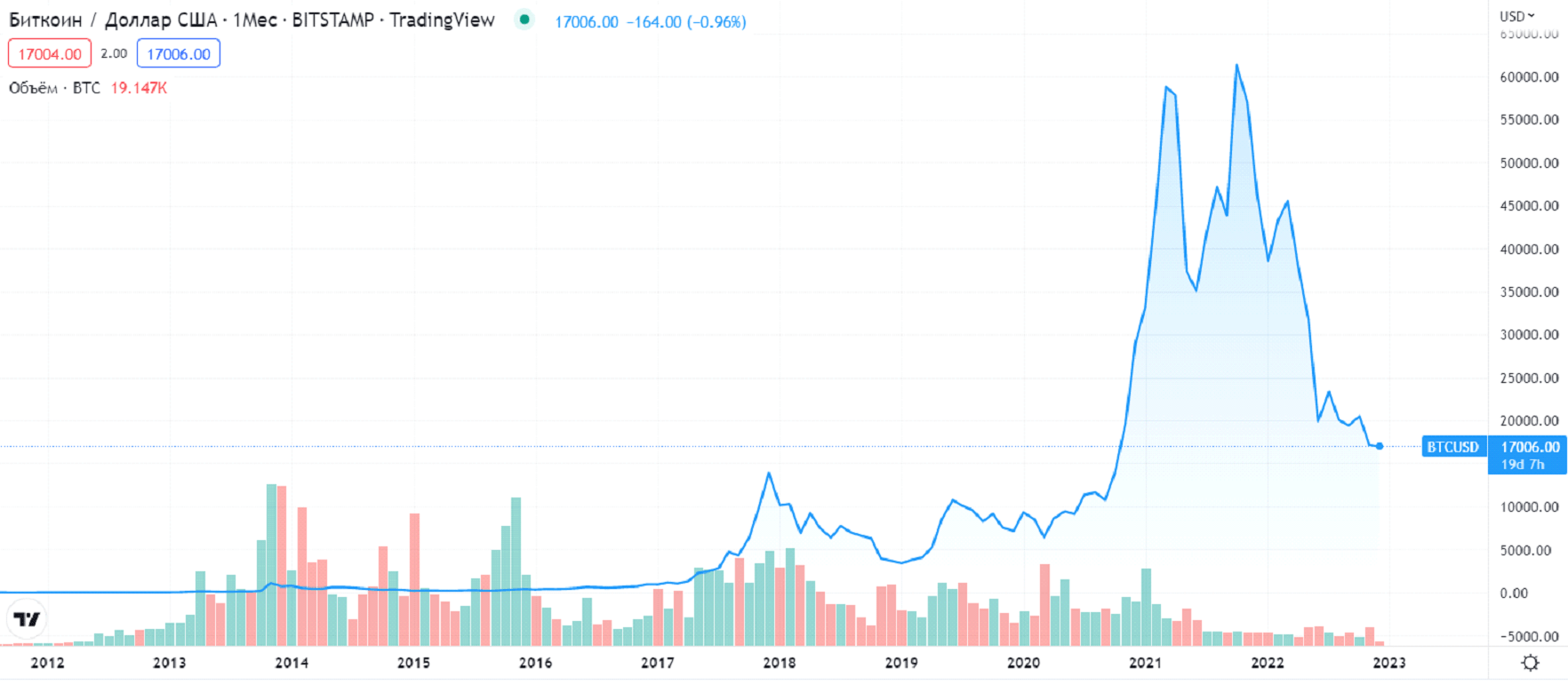 График истории стоимости биткоинов к доллару за все время.