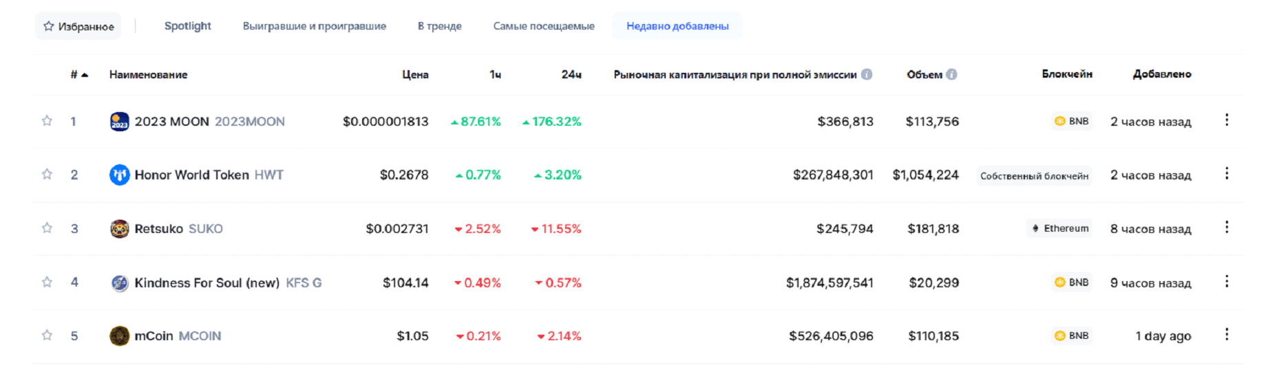 Криптовалюты, недавно добавленные в листинг CoinMarketCap