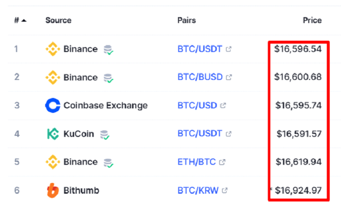 Курс BTC на разных биржах и в различных торговых парах может немного отличаться, что создает возможность для арбитражной торговли