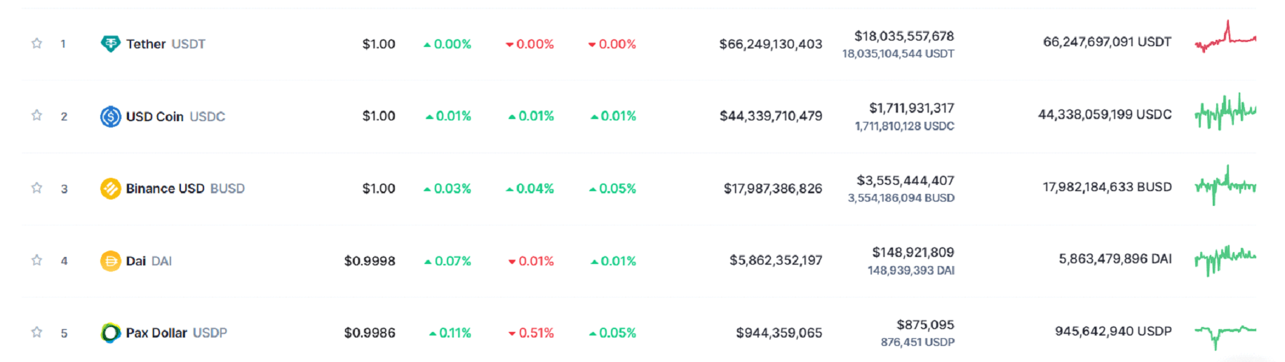Топ-5 стейблкоинов по рейтингу CoinMarketCap